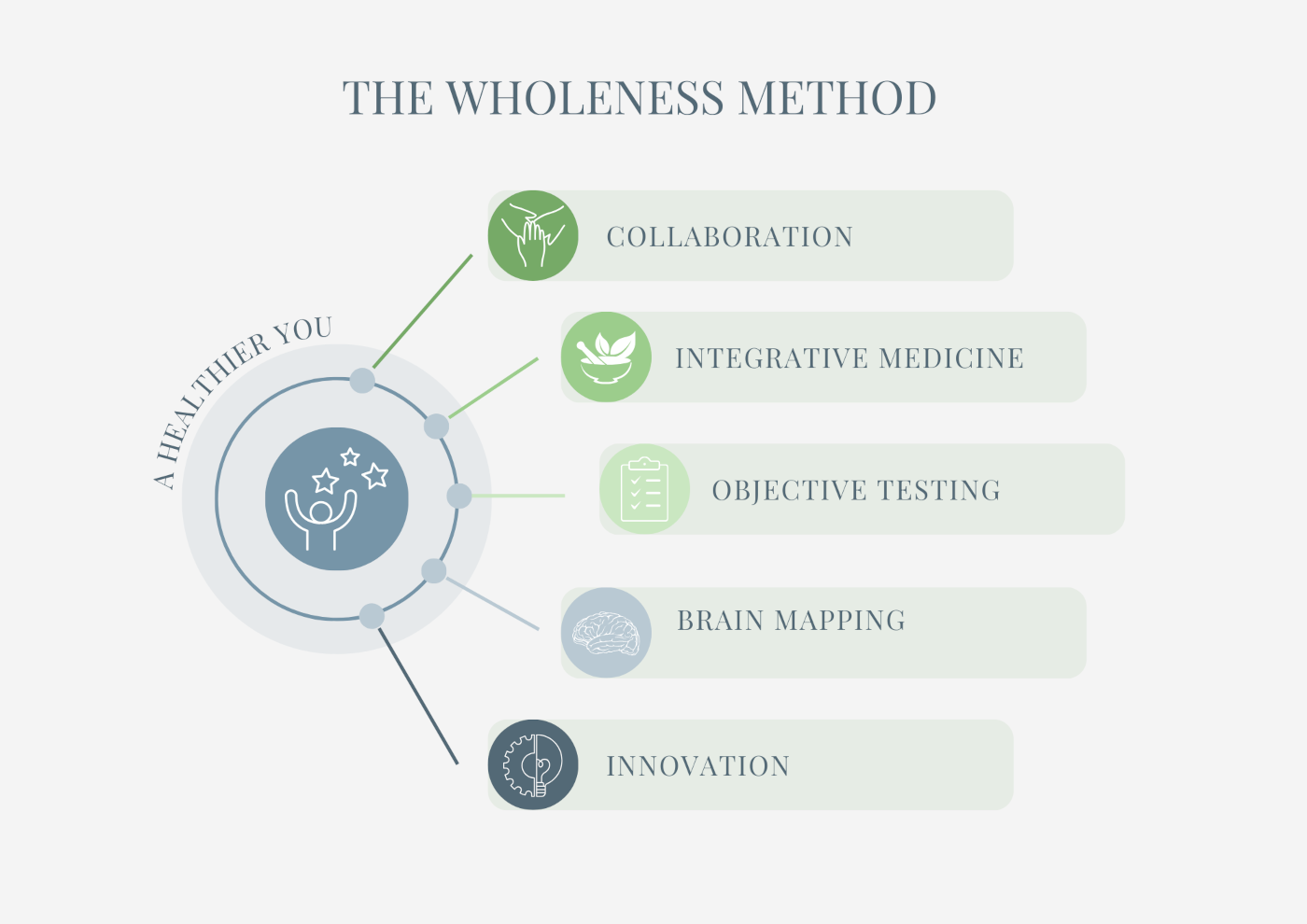 The Wholeness Method of Integrated Medicine